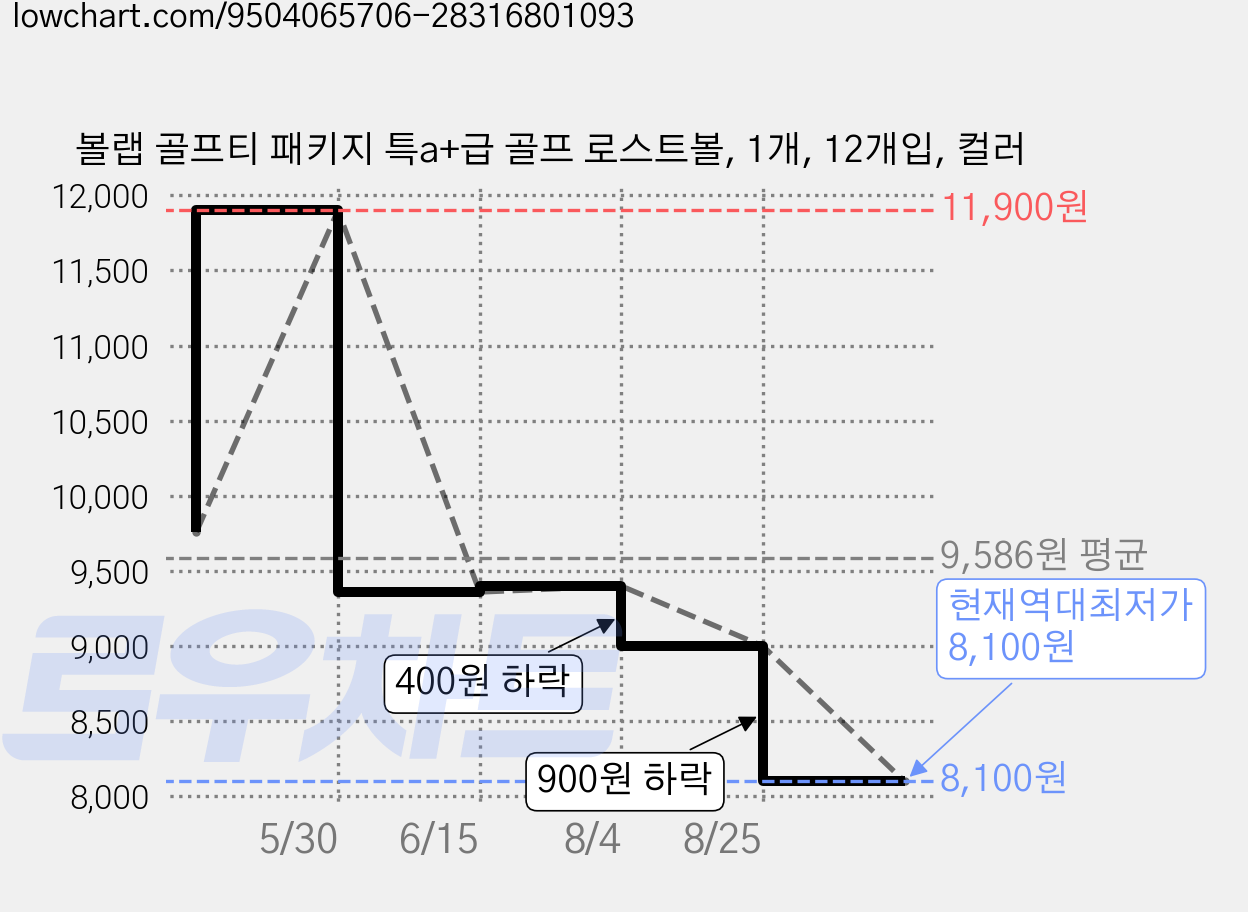 볼랩 골프티 패키지 특a+급 골프 로스트볼, 1개, 12개입, 컬러 가격 변동 차트, 현재가 8,100원, 역대최저가