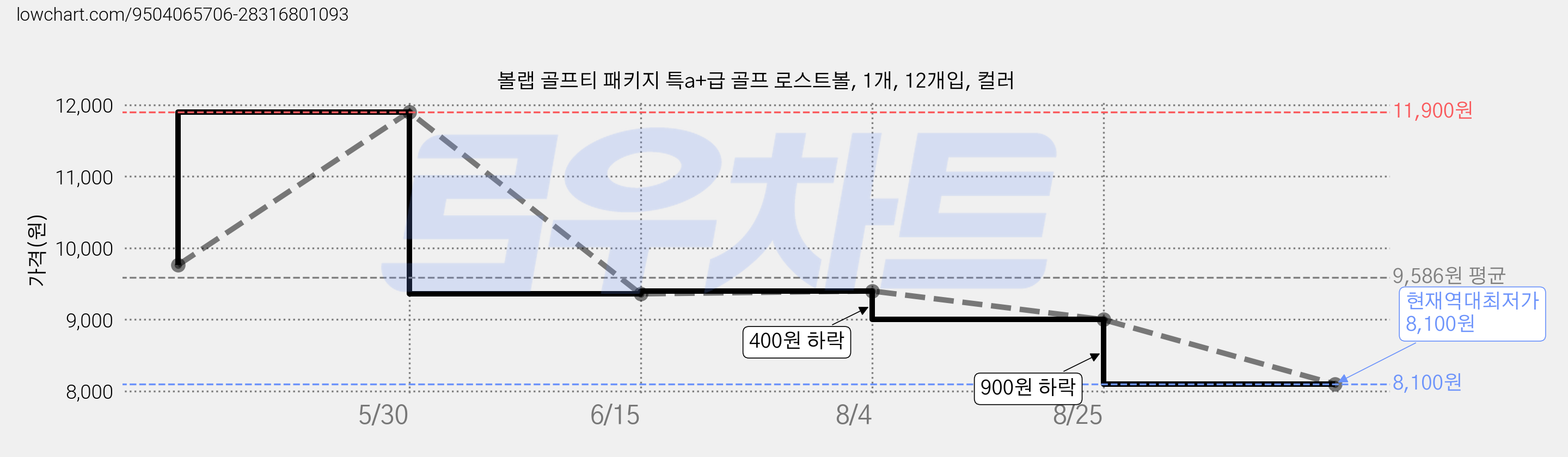 볼랩 골프티 패키지 특a+급 골프 로스트볼, 1개, 12개입, 컬러 가격 변동 차트, 현재가 8,100원, 역대최저가