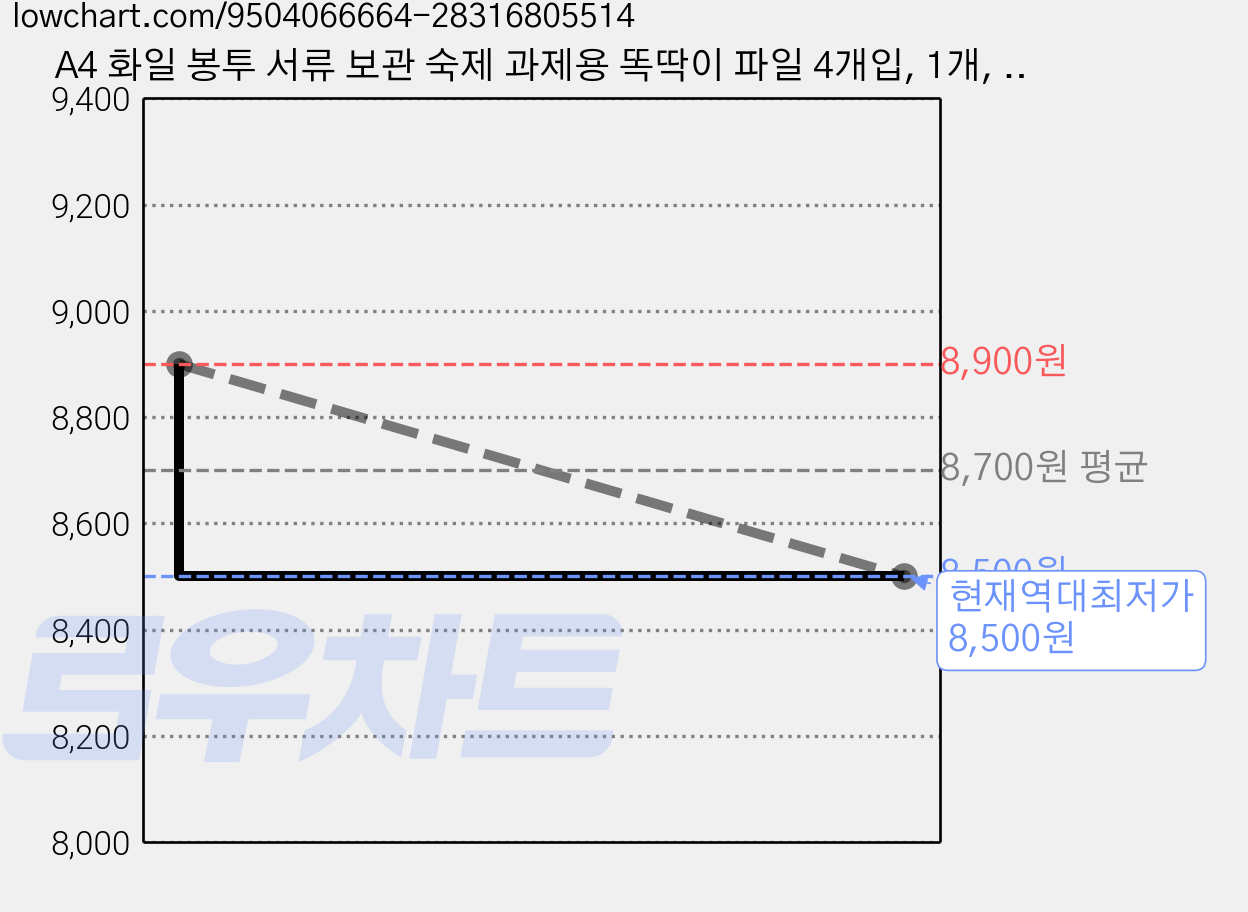 A4 화일 봉투 서류 보관 숙제 과제용 똑딱이 파일 4개입, 1개, sanrio 4개입 가격 변동 차트, 현재가 8,500원, 역대최저가