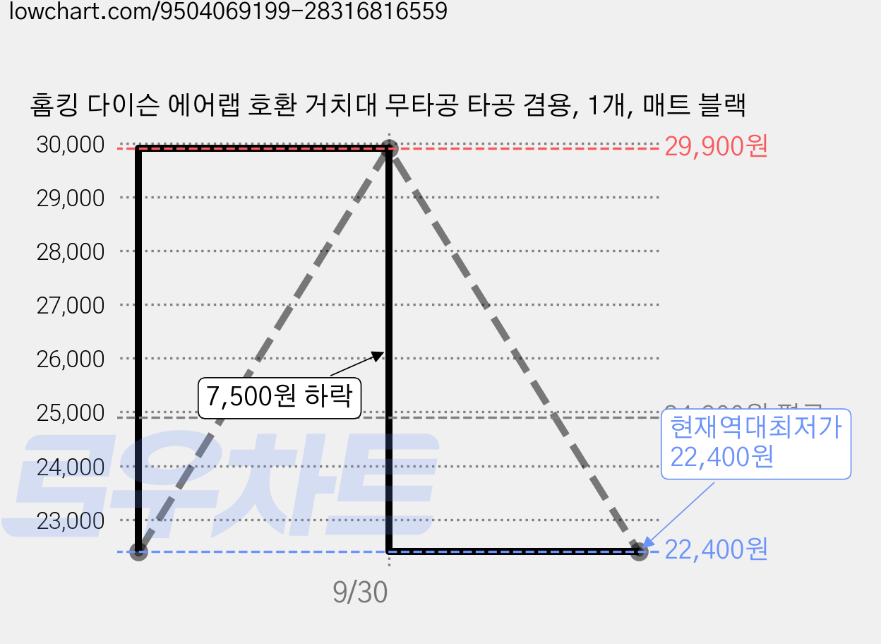 홈킹 다이슨 에어랩 호환 거치대 무타공 타공 겸용, 1개, 매트 블랙 가격 변동 차트, 현재가 22,400원, 역대최저가