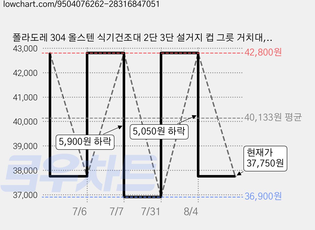 폴라도레 304 올스텐 식기건조대 2단 3단 설거지 컵 그릇 거치대, 1개, 실버 가격 변동 차트, 현재가 37,750원, 관측 최저가 36,900원