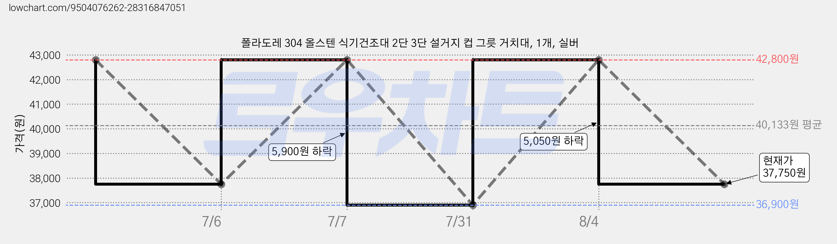 폴라도레 304 올스텐 식기건조대 2단 3단 설거지 컵 그릇 거치대, 1개, 실버 가격 변동 차트, 현재가 37,750원, 관측 최저가 36,900원