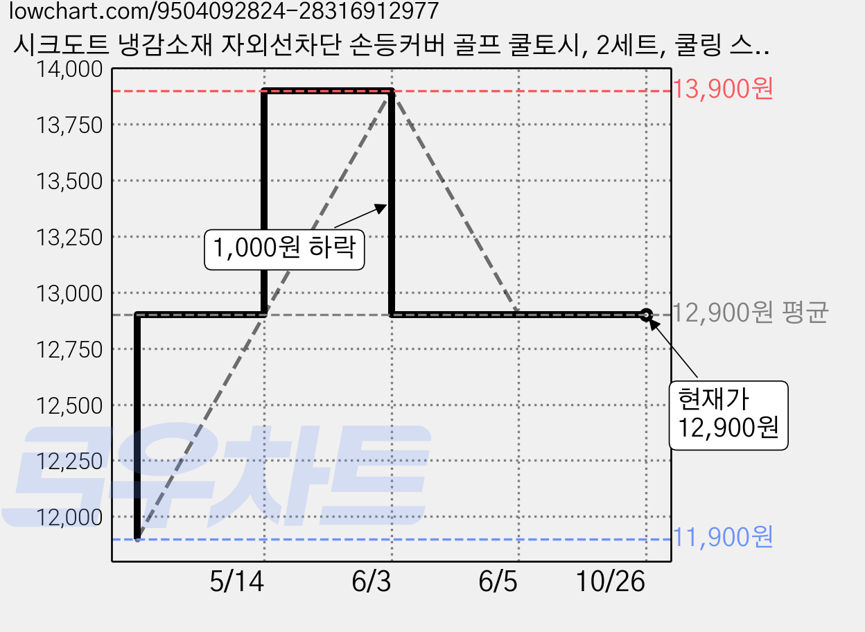 시크도트 냉감소재 자외선차단 손등커버 골프 쿨토시, 2세트, 쿨링 스킨 가격 변동 차트, 현재가 12,900원, 관측 최저가 11,900원