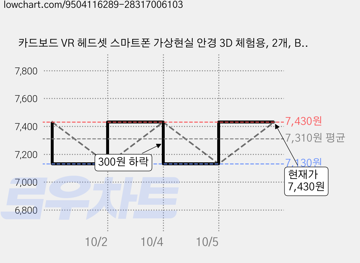 카드보드 VR 헤드셋 스마트폰 가상현실 안경 3D 체험용, 2개, B-밴드형 가격 변동 차트, 현재가 7,430원, 관측 최저가 7,130원