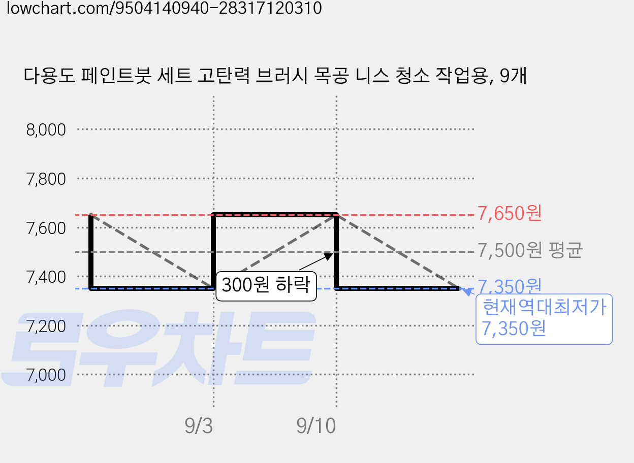 다용도 페인트붓 세트 고탄력 브러시 목공 니스 청소 작업용, 9개 가격 변동 차트, 현재가 7,350원, 역대최저가