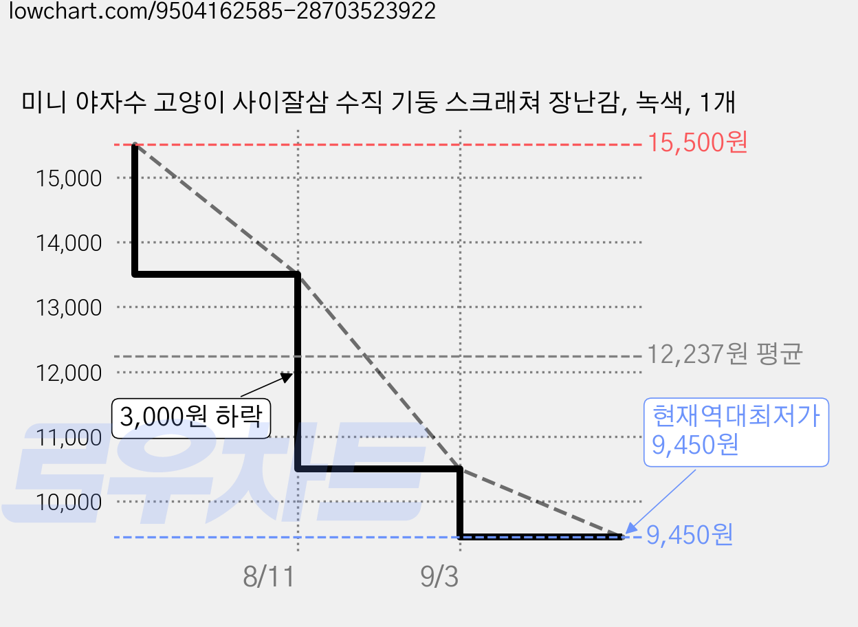 미니 야자수 고양이 사이잘삼 수직 기둥 스크래쳐 장난감, 녹색, 1개 가격 변동 차트, 현재가 9,450원, 역대최저가