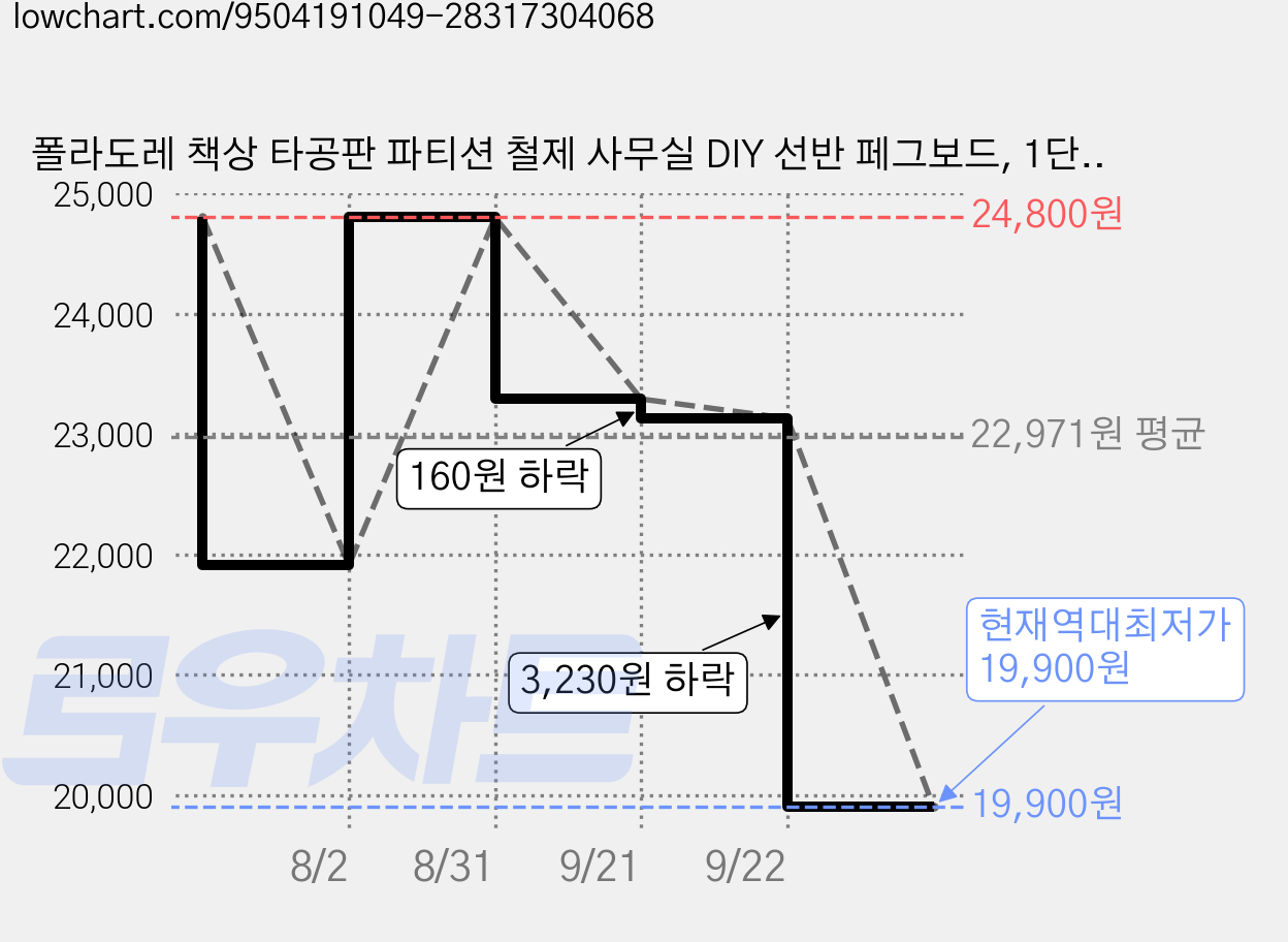폴라도레 책상 타공판 파티션 철제 사무실 DIY 선반 페그보드, 1단, 아이보리 가격 변동 차트, 현재가 19,900원, 역대최저가