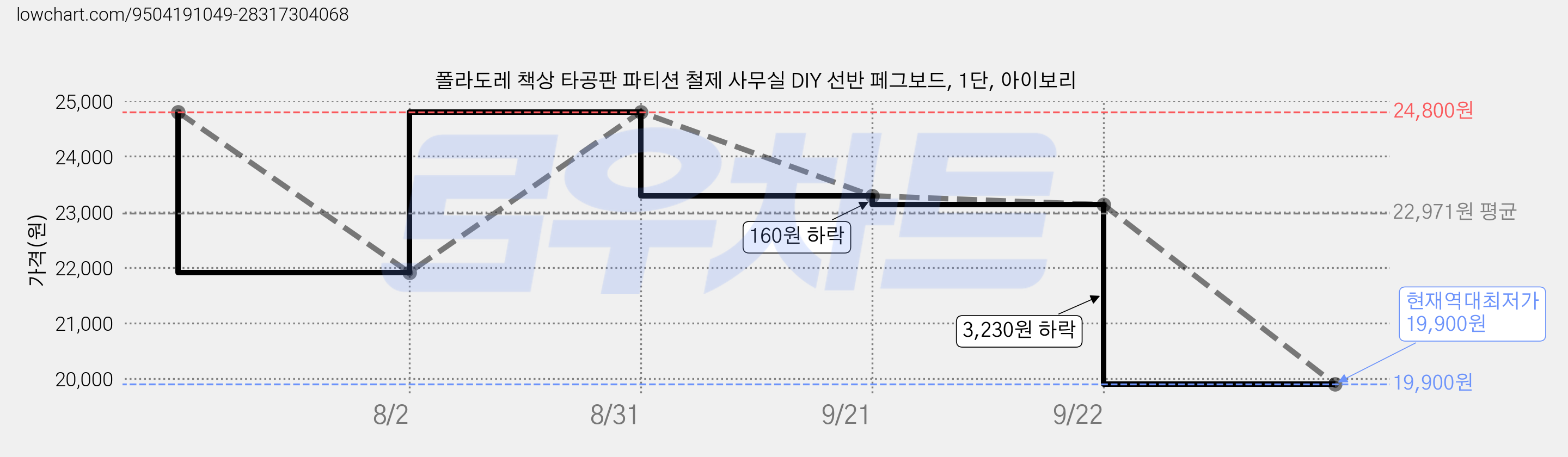 폴라도레 책상 타공판 파티션 철제 사무실 DIY 선반 페그보드, 1단, 아이보리 가격 변동 차트, 현재가 19,900원, 역대최저가