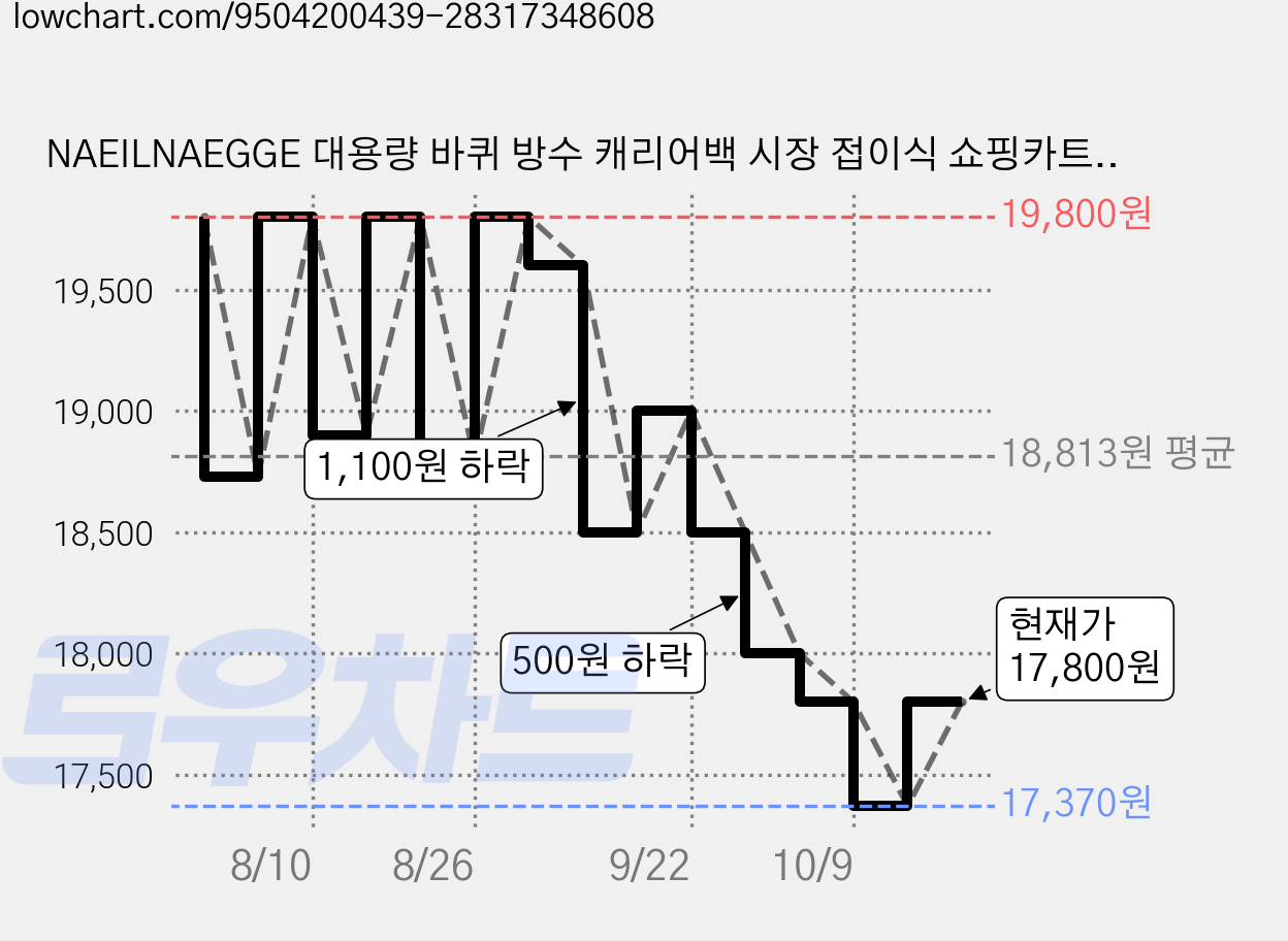 NAEILNAEGGE 대용량 바퀴 방수 캐리어백 시장 접이식 쇼핑카트, 1개, 블랙(50x40x30CM) 가격 변동 차트, 현재가 17,800원, 관측 최저가 17,370원
