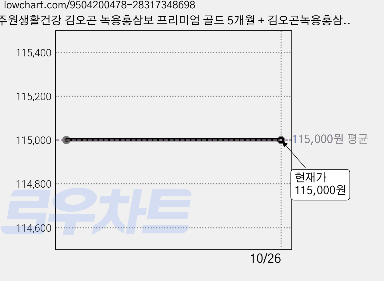 주원생활건강 김오곤 녹용홍삼보 프리미엄 골드 5개월 + 김오곤녹용홍삼보력환 30환, 150개, 70ml 가격 변동 차트, 현재가 115,000원