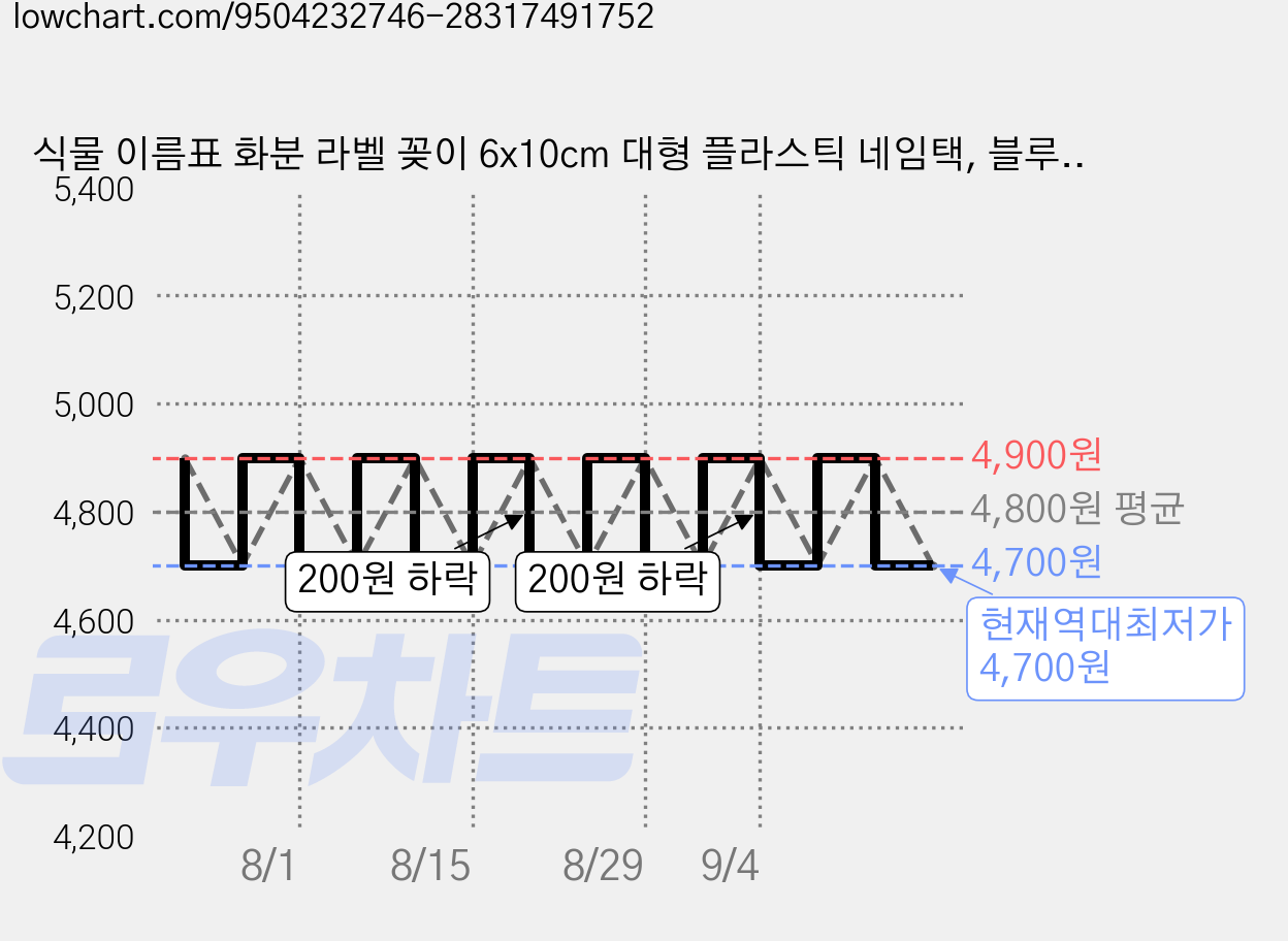 식물 이름표 화분 라벨 꽂이 6x10cm 대형 플라스틱 네임택, 블루100개 가격 변동 차트, 현재가 4,700원, 역대최저가