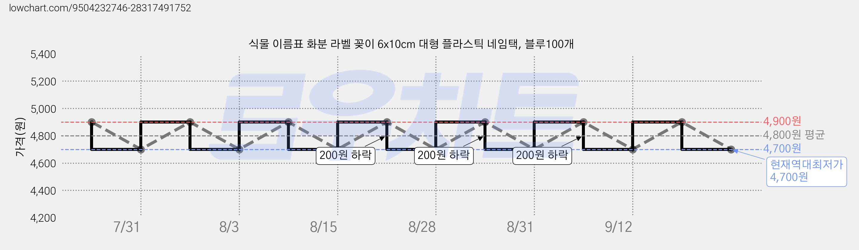 식물 이름표 화분 라벨 꽂이 6x10cm 대형 플라스틱 네임택, 블루100개 가격 변동 차트, 현재가 4,700원, 역대최저가