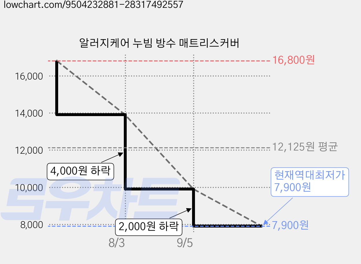 알러지케어 누빔 방수 매트리스커버 가격 변동 차트, 현재가 7,900원, 역대최저가