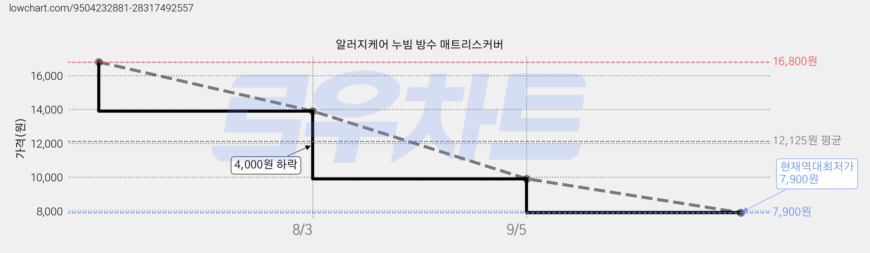 알러지케어 누빔 방수 매트리스커버 가격 변동 차트, 현재가 7,900원, 역대최저가