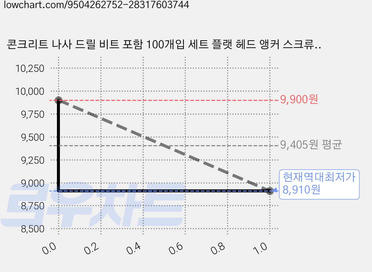 콘크리트 나사 드릴 비트 포함 100개입 세트 플랫 헤드 앵커 스크류, 1세트 가격 변동 차트, 현재가 8,910원, 역대최저가