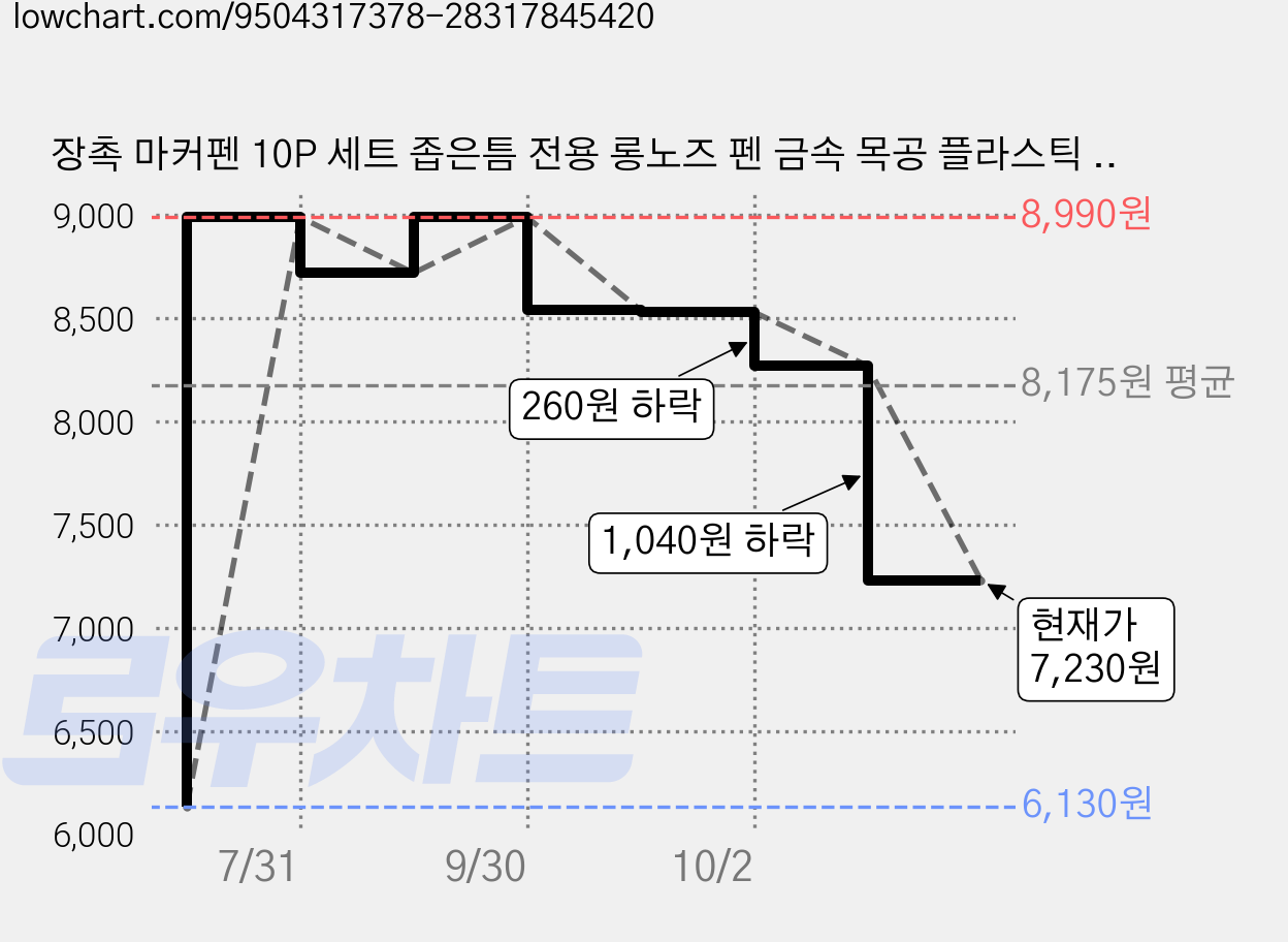 장촉 마커펜 10P 세트 좁은틈 전용 롱노즈 펜 금속 목공 플라스틱 벽면 타일 표시용, 10개, 5색 가격 변동 차트, 현재가 7,230원, 관측 최저가 6,130원