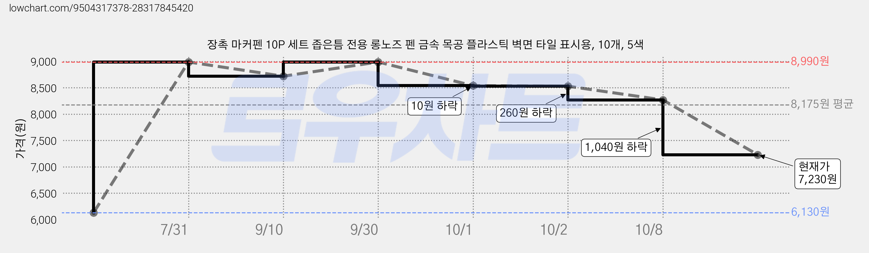 장촉 마커펜 10P 세트 좁은틈 전용 롱노즈 펜 금속 목공 플라스틱 벽면 타일 표시용, 10개, 5색 가격 변동 차트, 현재가 7,230원, 관측 최저가 6,130원