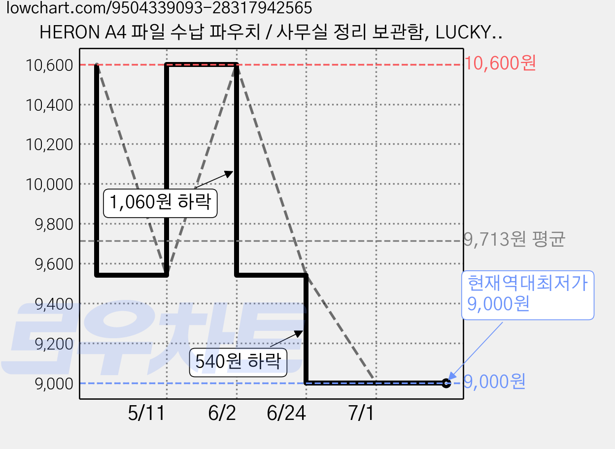 HERON A4 파일 수납 파우치 / 사무실 정리 보관함, LUCKY, 3개 가격 변동 차트, 현재가 9,000원, 역대최저가