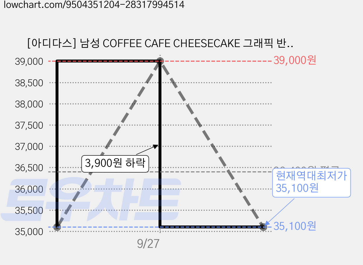 [아디다스] 남성 COFFEE CAFE CHEESECAKE 그래픽 반팔 티셔츠 아디다스 남성 반팔 티 아디다스 남성 면 반팔 티 편한 반팔 티 루즈 핏 반팔 티 KB2499 가격 변동 차트, 현재가 35,100원, 역대최저가