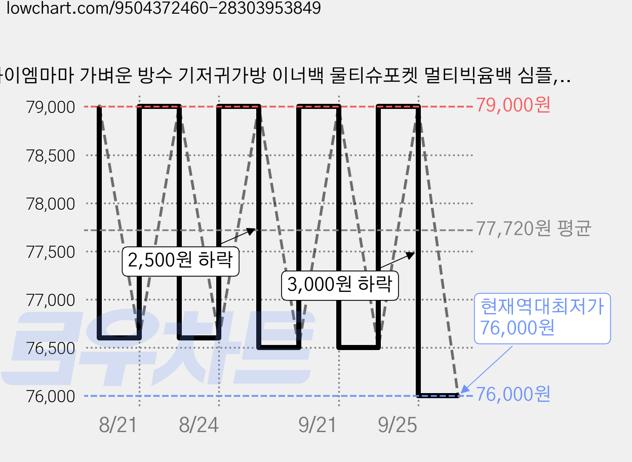 와이엠마마 가벼운 방수 기저귀가방 이너백 물티슈포켓 멀티빅윰백 심플, 세이지 가격 변동 차트, 현재가 76,000원, 역대최저가