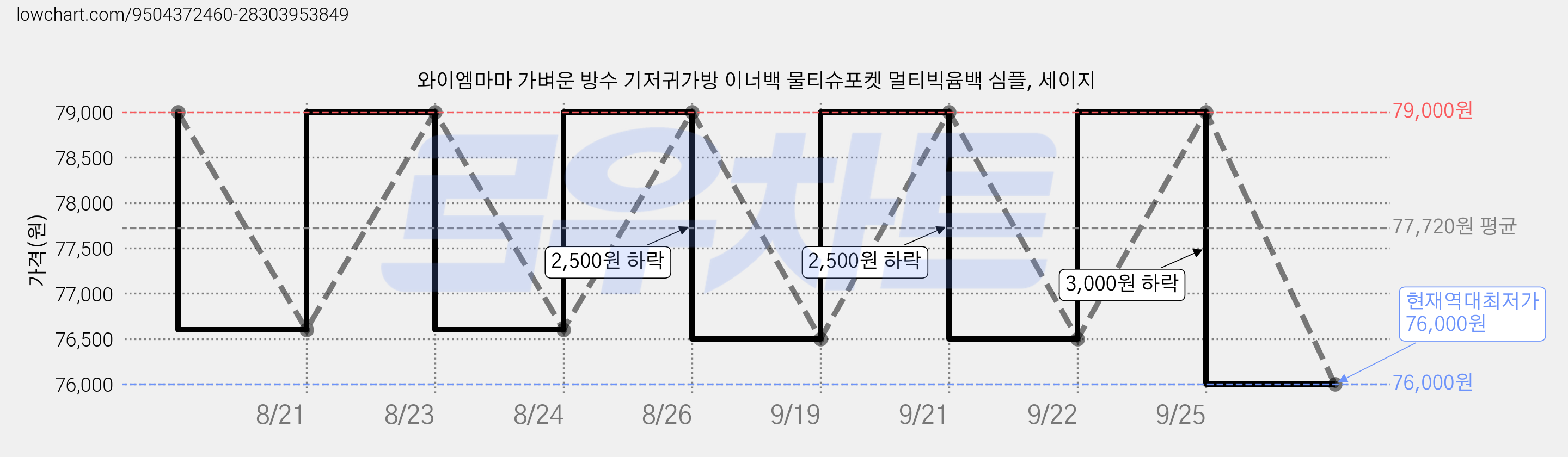 와이엠마마 가벼운 방수 기저귀가방 이너백 물티슈포켓 멀티빅윰백 심플, 세이지 가격 변동 차트, 현재가 76,000원, 역대최저가
