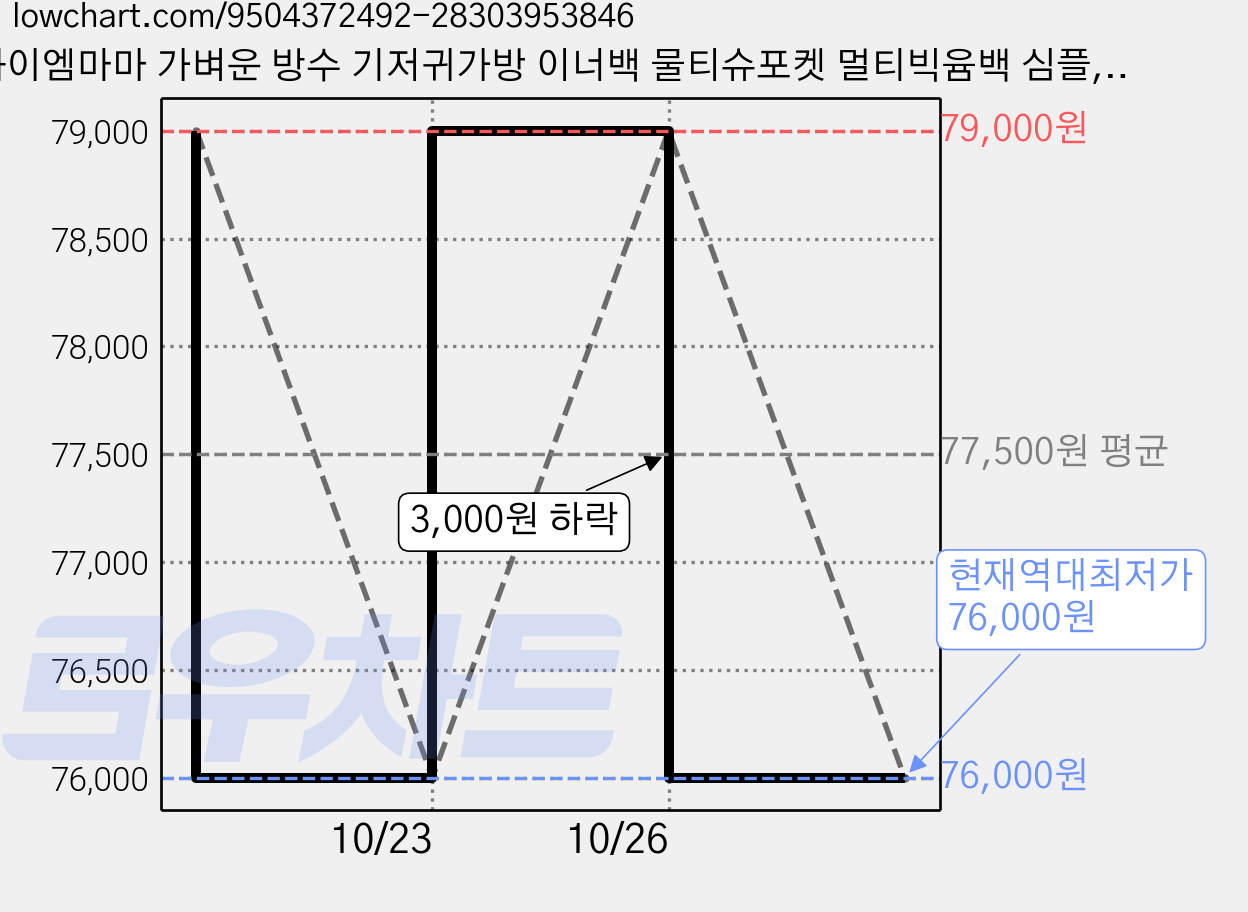 와이엠마마 가벼운 방수 기저귀가방 이너백 물티슈포켓 멀티빅윰백 심플, 라벤더 가격 변동 차트, 현재가 76,000원, 역대최저가