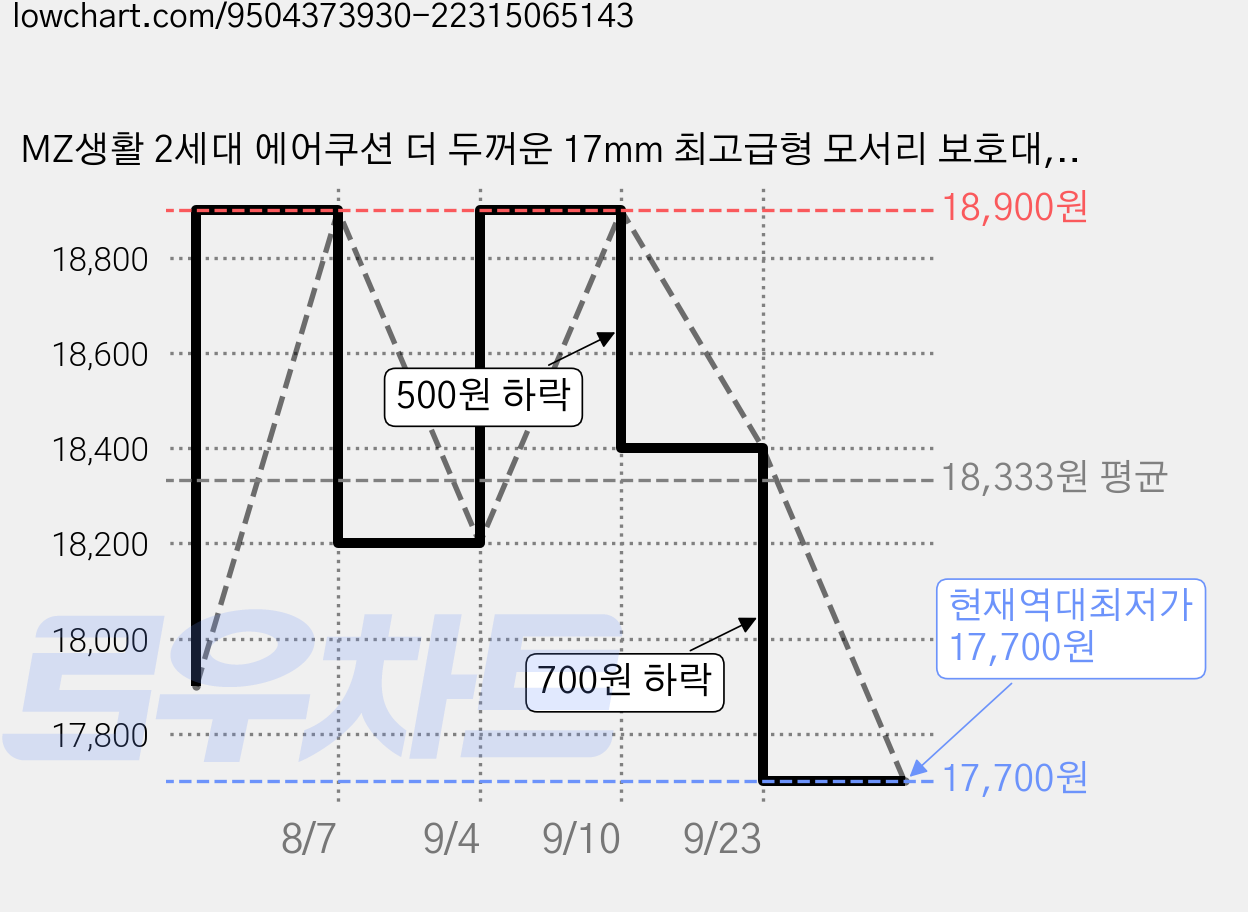 MZ생활 2세대 에어쿠션 더 두꺼운 17mm 최고급형 모서리 보호대, 블랙, 3개 가격 변동 차트, 현재가 17,700원, 역대최저가