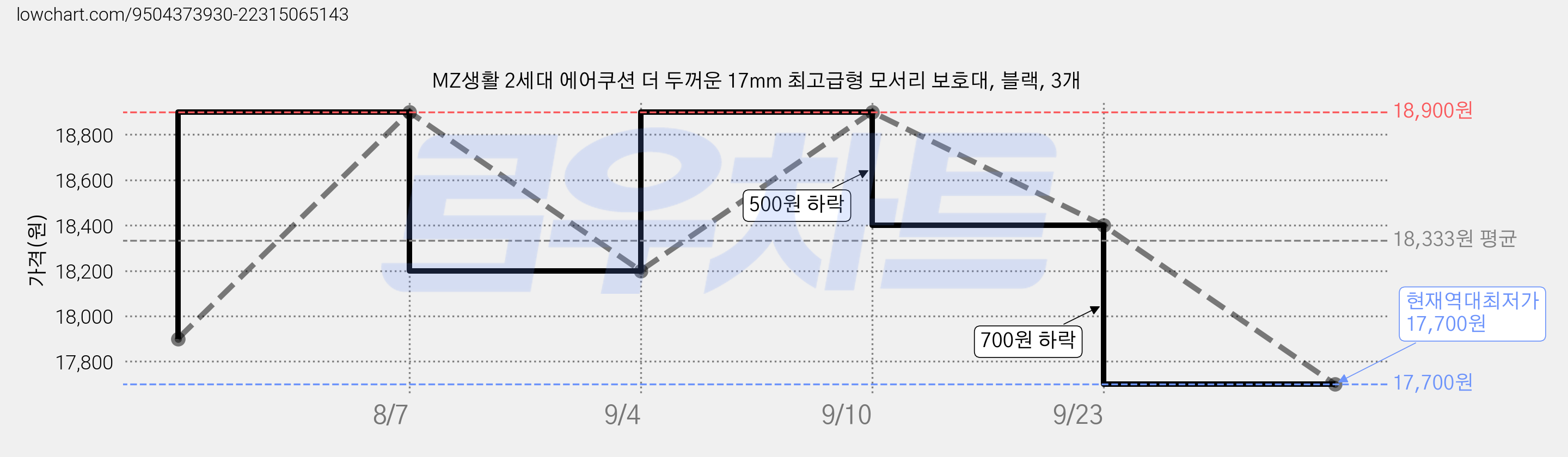 MZ생활 2세대 에어쿠션 더 두꺼운 17mm 최고급형 모서리 보호대, 블랙, 3개 가격 변동 차트, 현재가 17,700원, 역대최저가