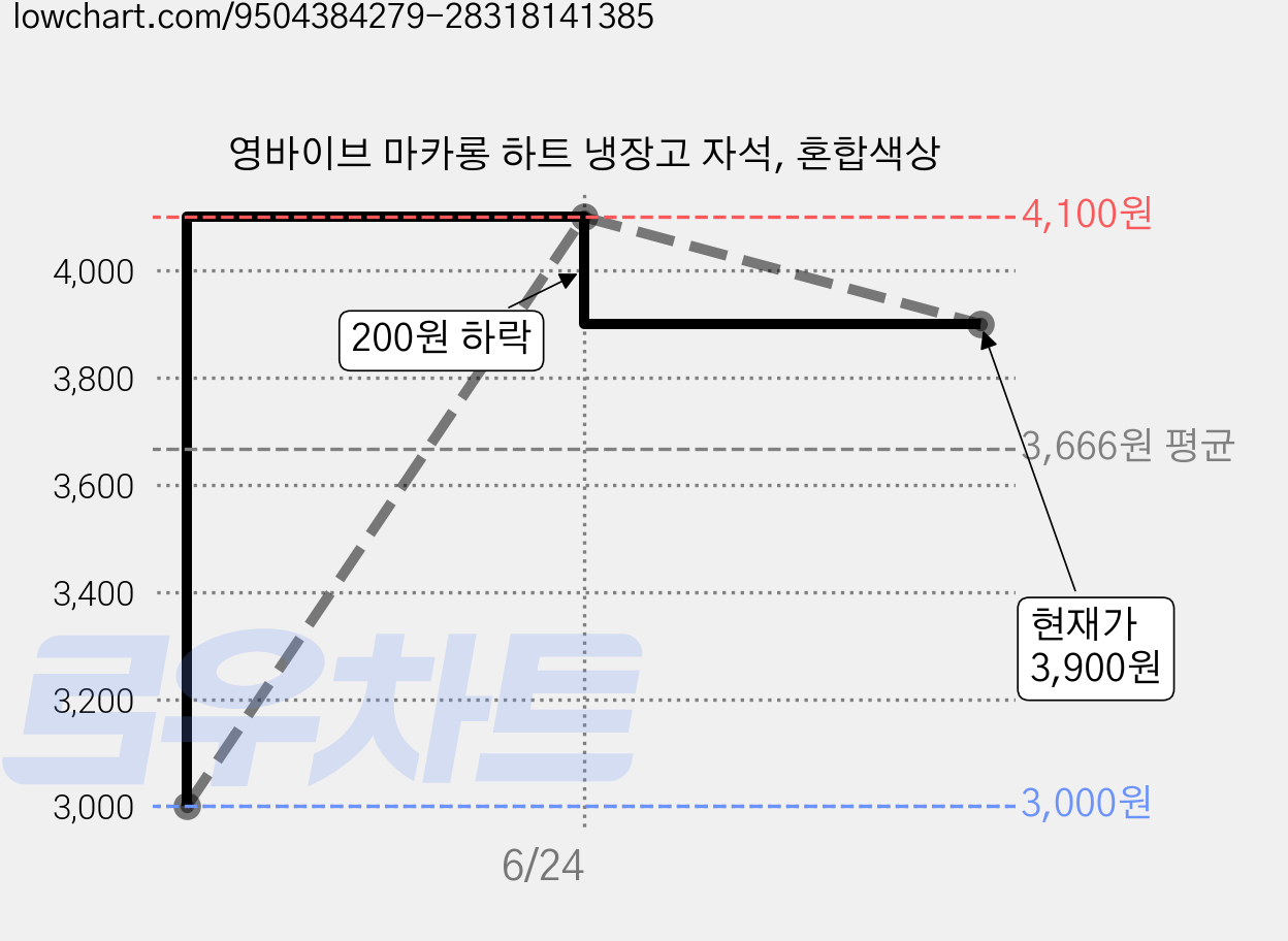 영바이브 마카롱 하트 냉장고 자석, 혼합색상 가격 변동 차트, 현재가 3,900원, 관측 최저가 3,000원