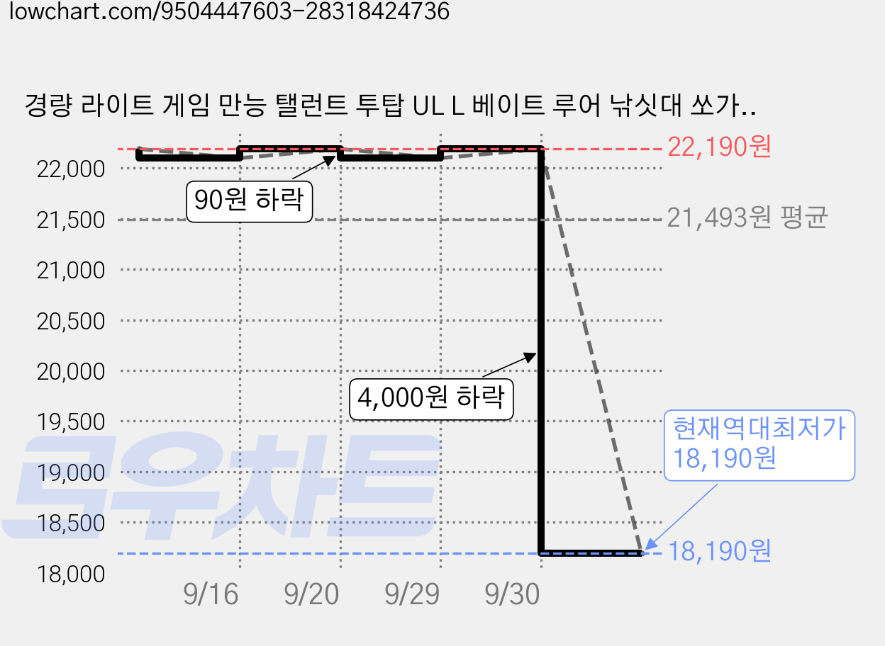 경량 라이트 게임 만능 탤런트 투탑 UL L 베이트 루어 낚싯대 쏘가리 꺽지 볼락, 블랙 (스피닝) 가격 변동 차트, 현재가 18,190원, 역대최저가