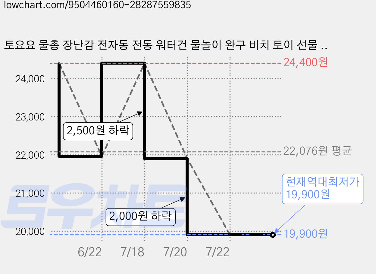 토요요 물총 장난감 전자동 전동 워터건 물놀이 완구 비치 토이 선물 추천 SQ-BS2, 1개, 그레이 대형 가격 변동 차트, 현재가 19,900원, 역대최저가