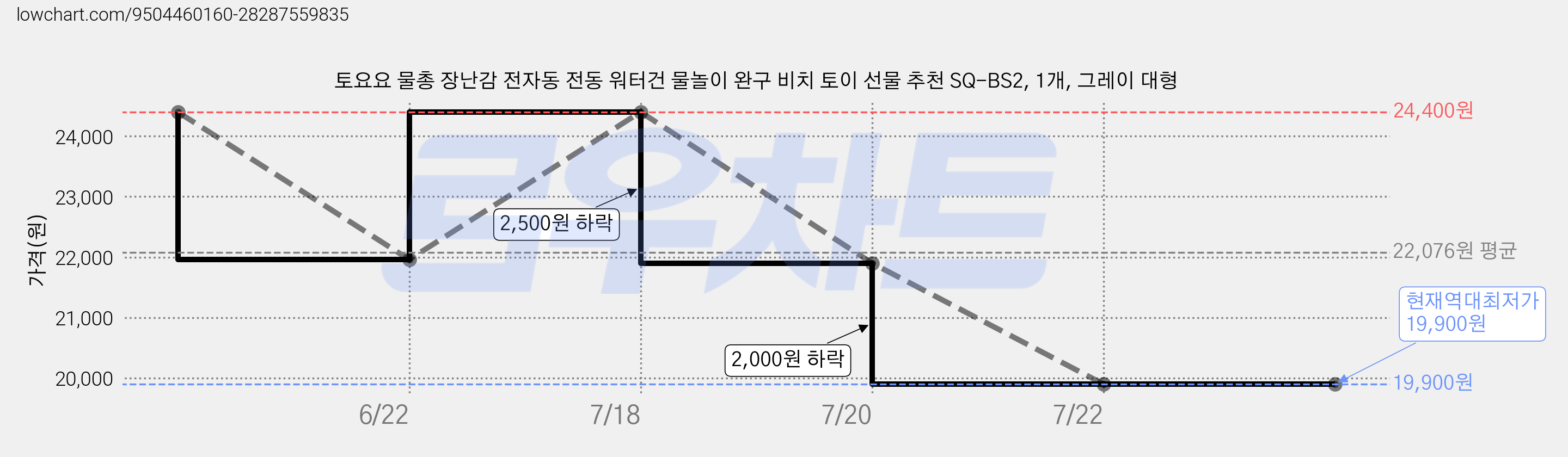 토요요 물총 장난감 전자동 전동 워터건 물놀이 완구 비치 토이 선물 추천 SQ-BS2, 1개, 그레이 대형 가격 변동 차트, 현재가 19,900원, 역대최저가