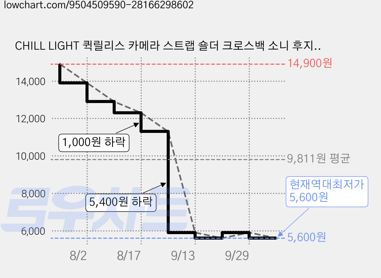 CHILL LIGHT 퀵릴리스 카메라 스트랩 숄더 크로스백 소니 후지 캐논 니콘 호환 에스닉 빈티지 감성 고급스러운 디자인 레트로 자수, 1개, 카키 가격 변동 차트, 현재가 5,600원, 역대최저가