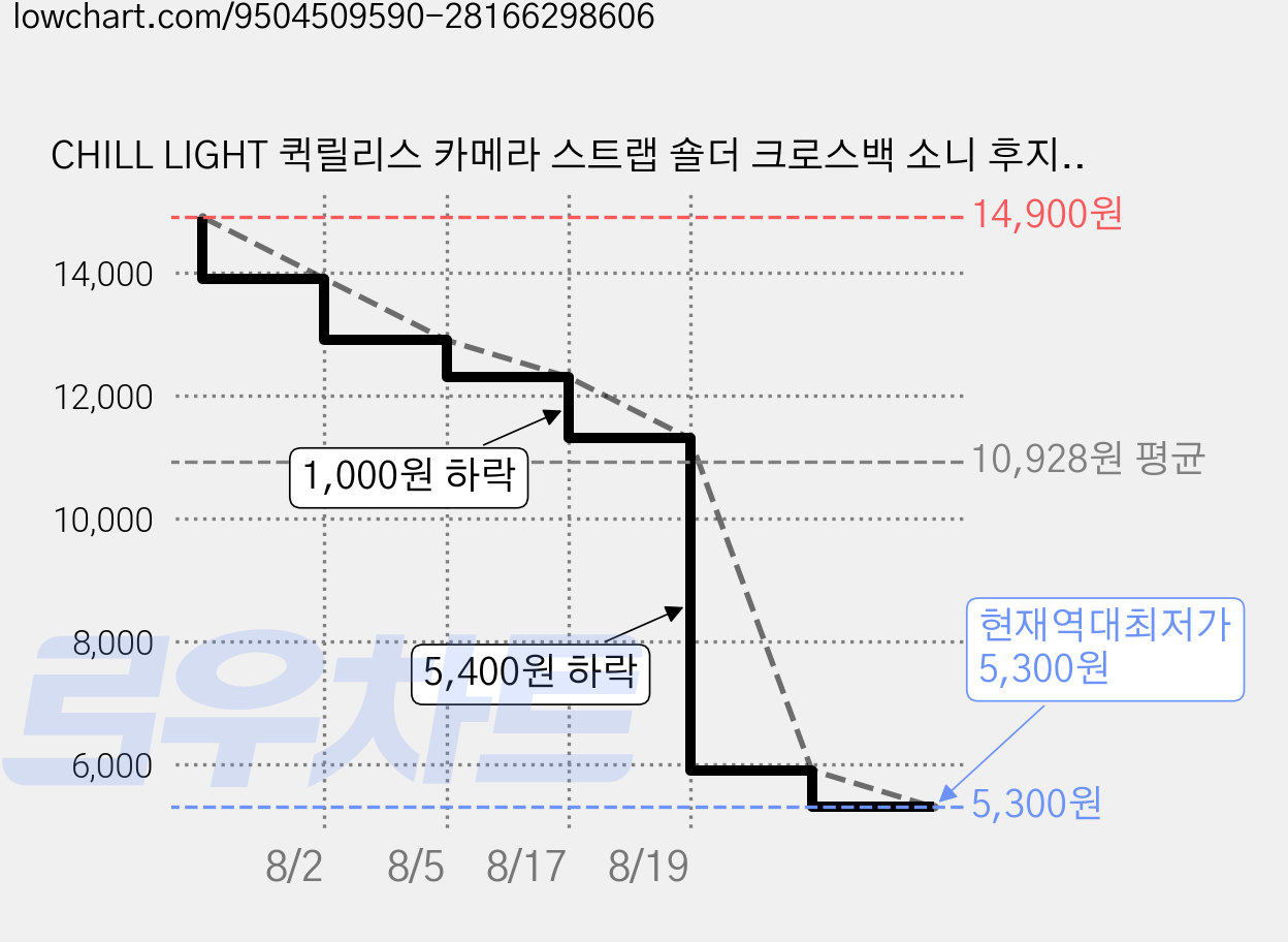 CHILL LIGHT 퀵릴리스 카메라 스트랩 숄더 크로스백 소니 후지 캐논 니콘 호환 에스닉 빈티지 감성 고급스러운 디자인 레트로 자수, 1개, 파랑 가격 변동 차트, 현재가 5,300원, 역대최저가