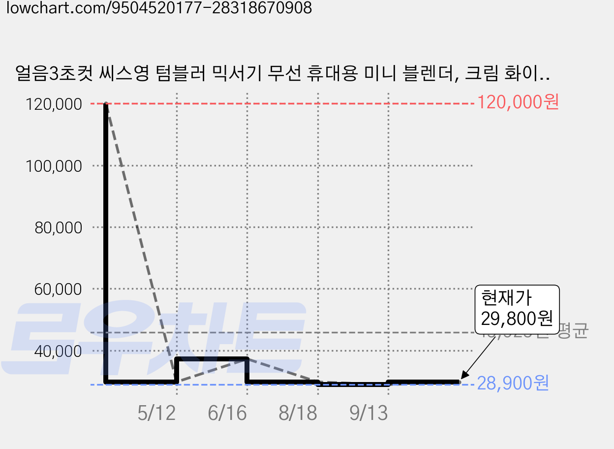 얼음3초컷 씨스영 텀블러 믹서기 무선 휴대용 미니 블렌더, 크림 화이트 가격 변동 차트, 현재가 29,800원, 관측 최저가 28,900원