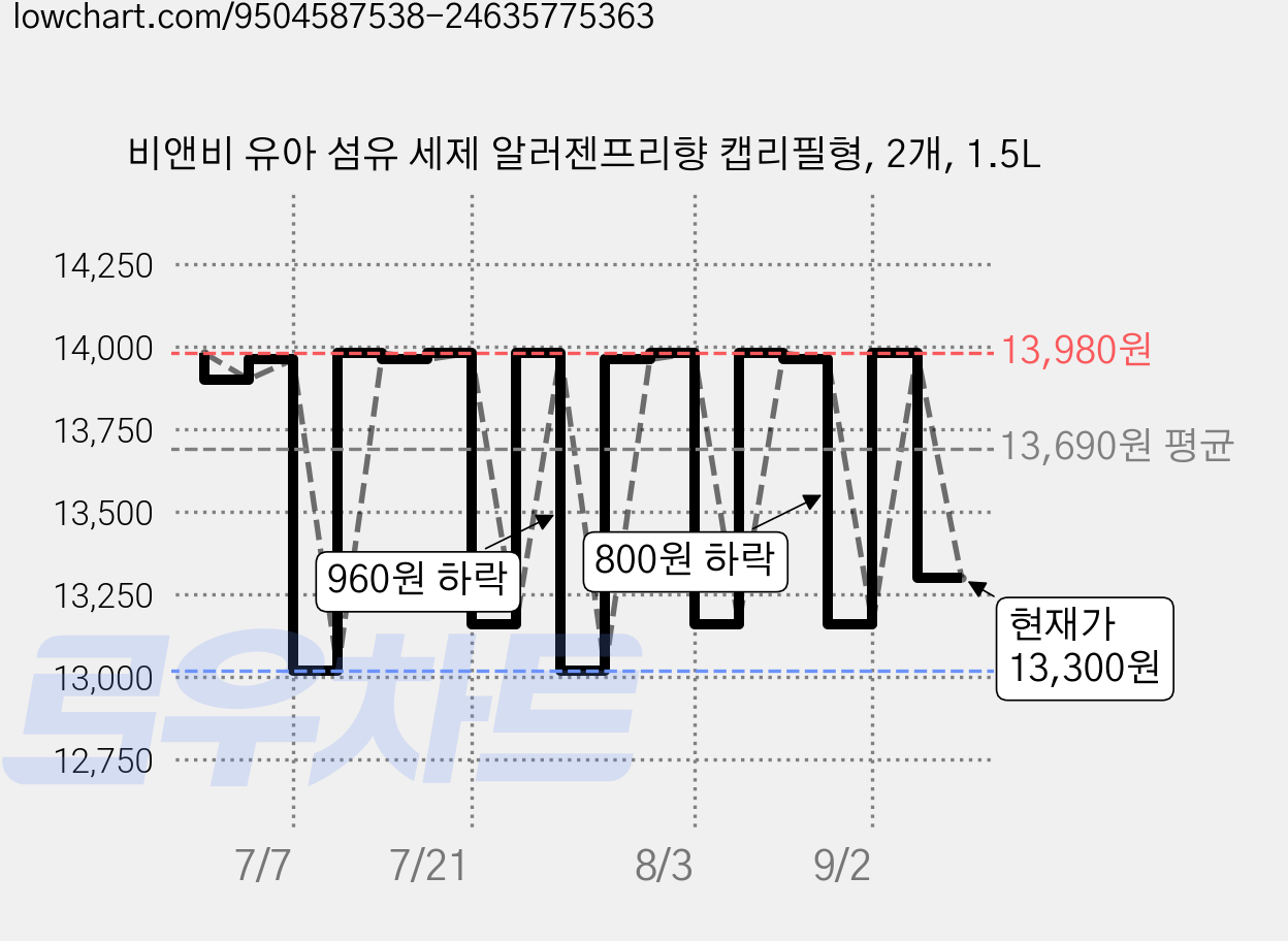 비앤비 유아 섬유 세제 알러젠프리향 캡리필형, 2개, 1.5L 가격 변동 차트, 현재가 13,300원, 관측 최저가 13,020원