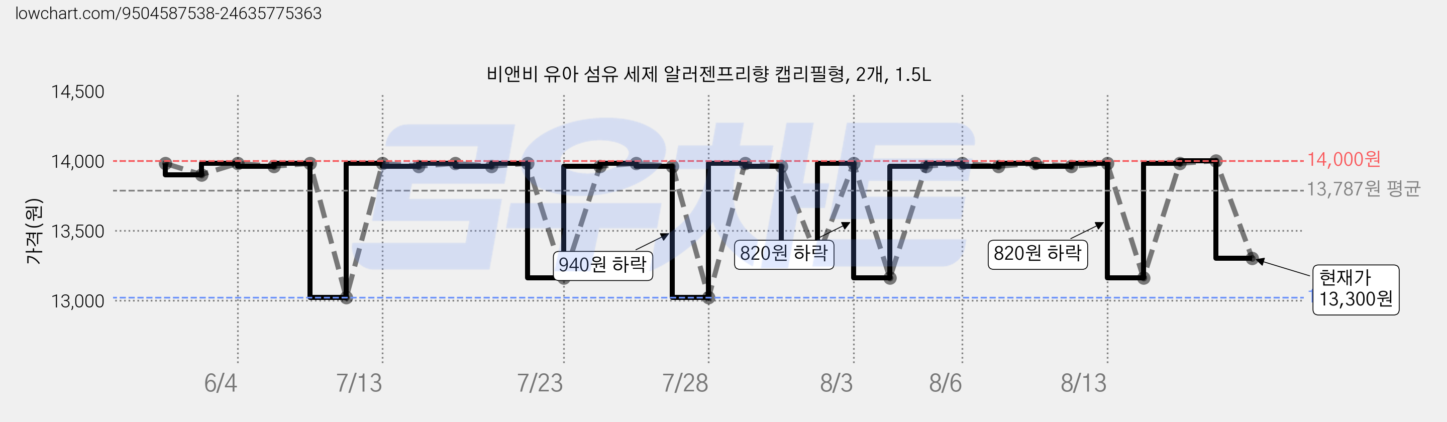 비앤비 유아 섬유 세제 알러젠프리향 캡리필형, 2개, 1.5L 가격 변동 차트, 현재가 13,300원, 관측 최저가 13,020원