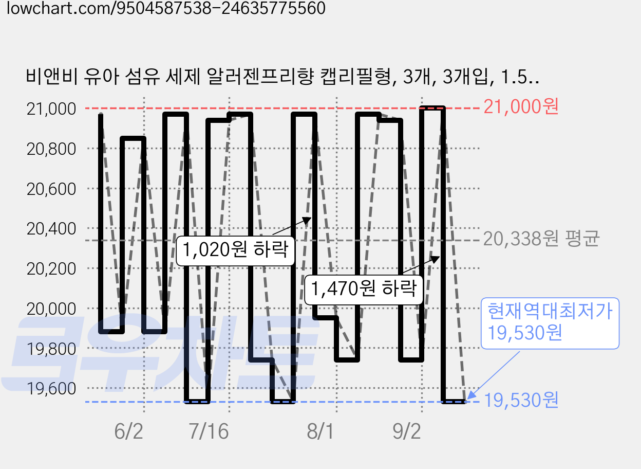 비앤비 유아 섬유 세제 알러젠프리향 캡리필형, 3개, 3개입, 1.5L 가격 변동 차트, 현재가 19,530원, 역대최저가