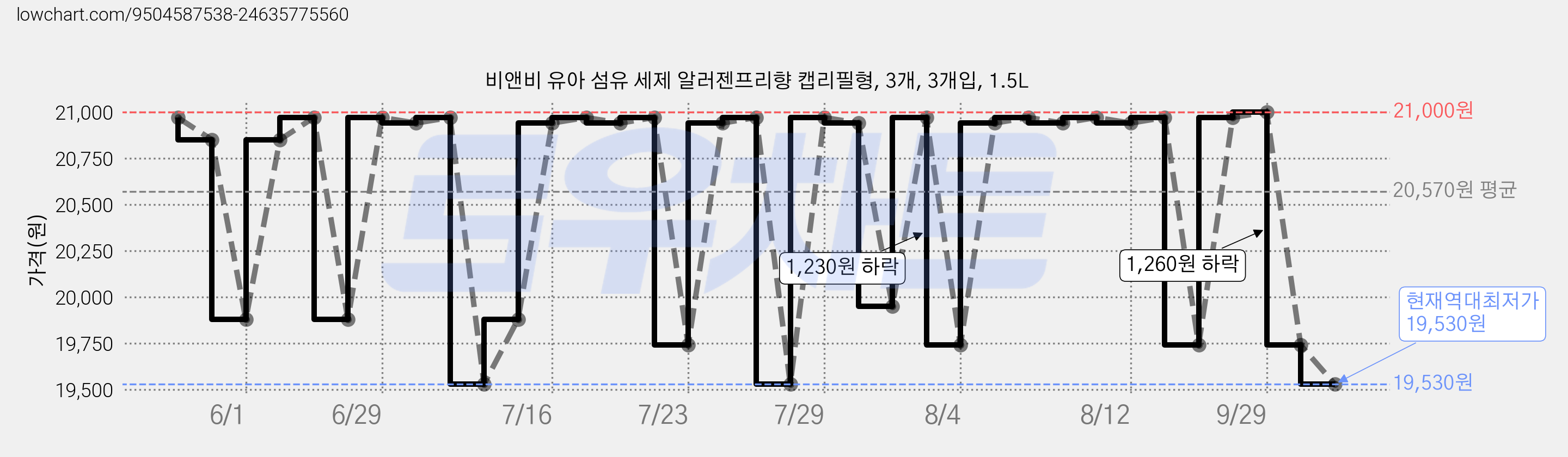 비앤비 유아 섬유 세제 알러젠프리향 캡리필형, 3개, 3개입, 1.5L 가격 변동 차트, 현재가 19,530원, 역대최저가