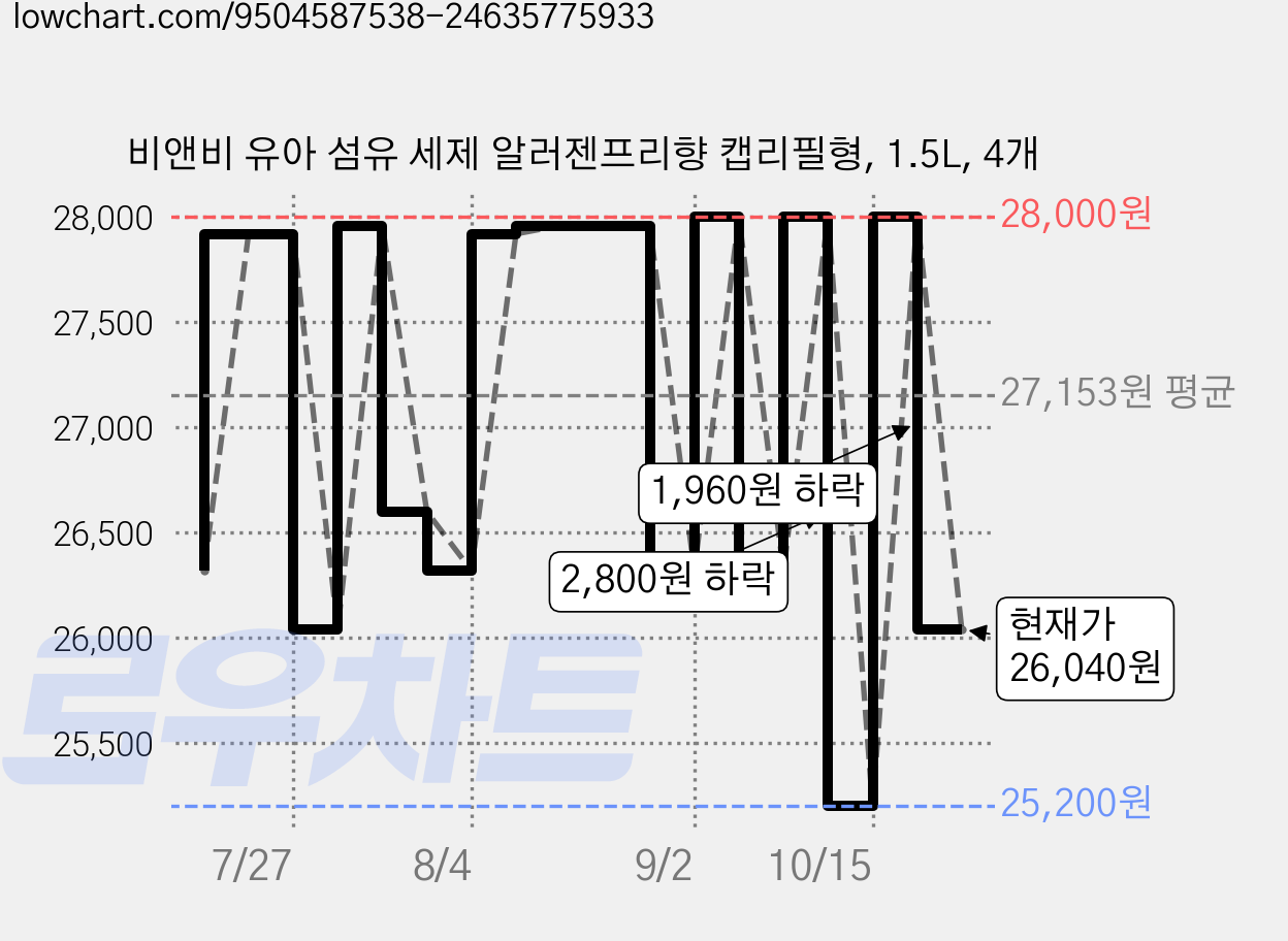 비앤비 유아 섬유 세제 알러젠프리향 캡리필형, 1.5L, 4개 가격 변동 차트, 현재가 26,040원, 관측 최저가 25,200원