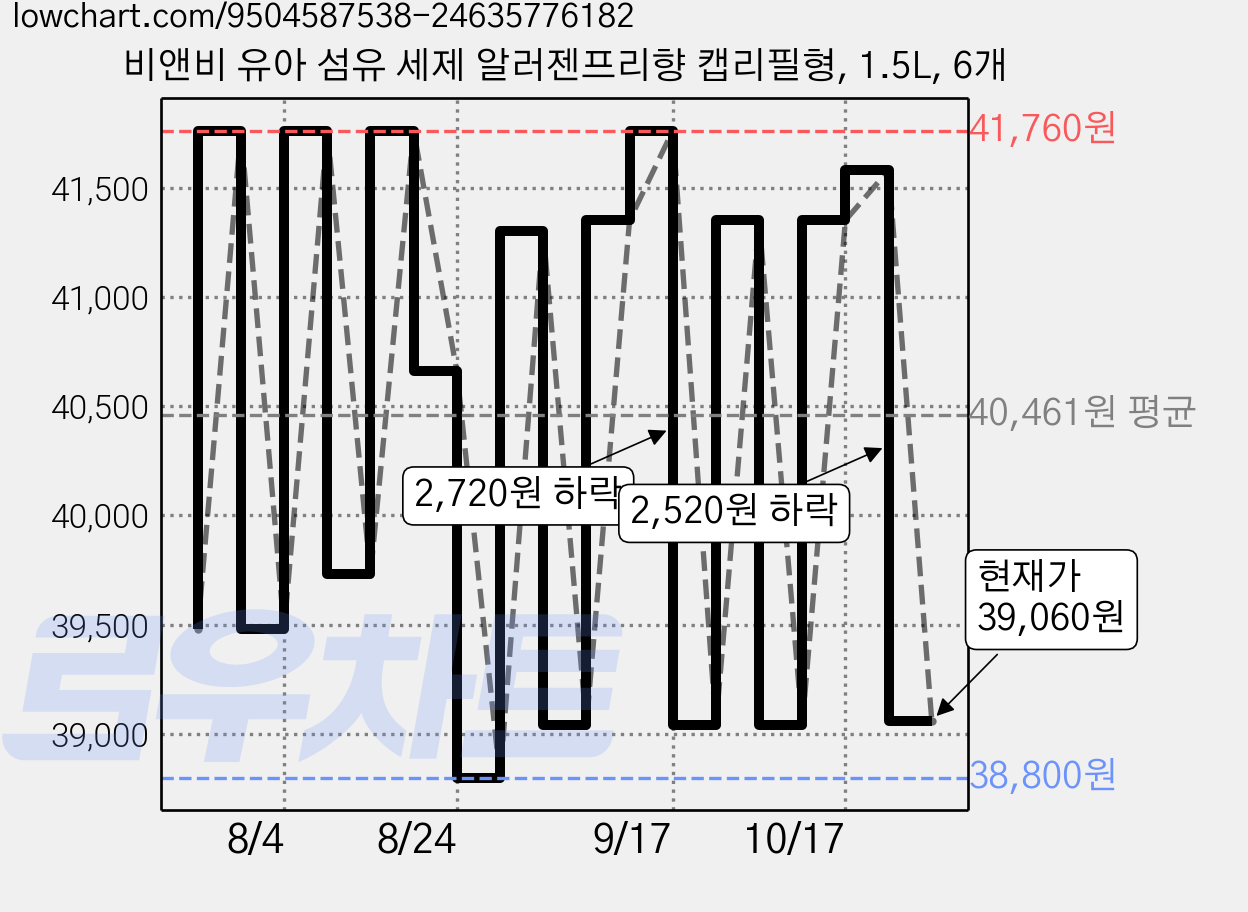 비앤비 유아 섬유 세제 알러젠프리향 캡리필형, 1.5L, 6개 가격 변동 차트, 현재가 39,060원, 관측 최저가 37,800원