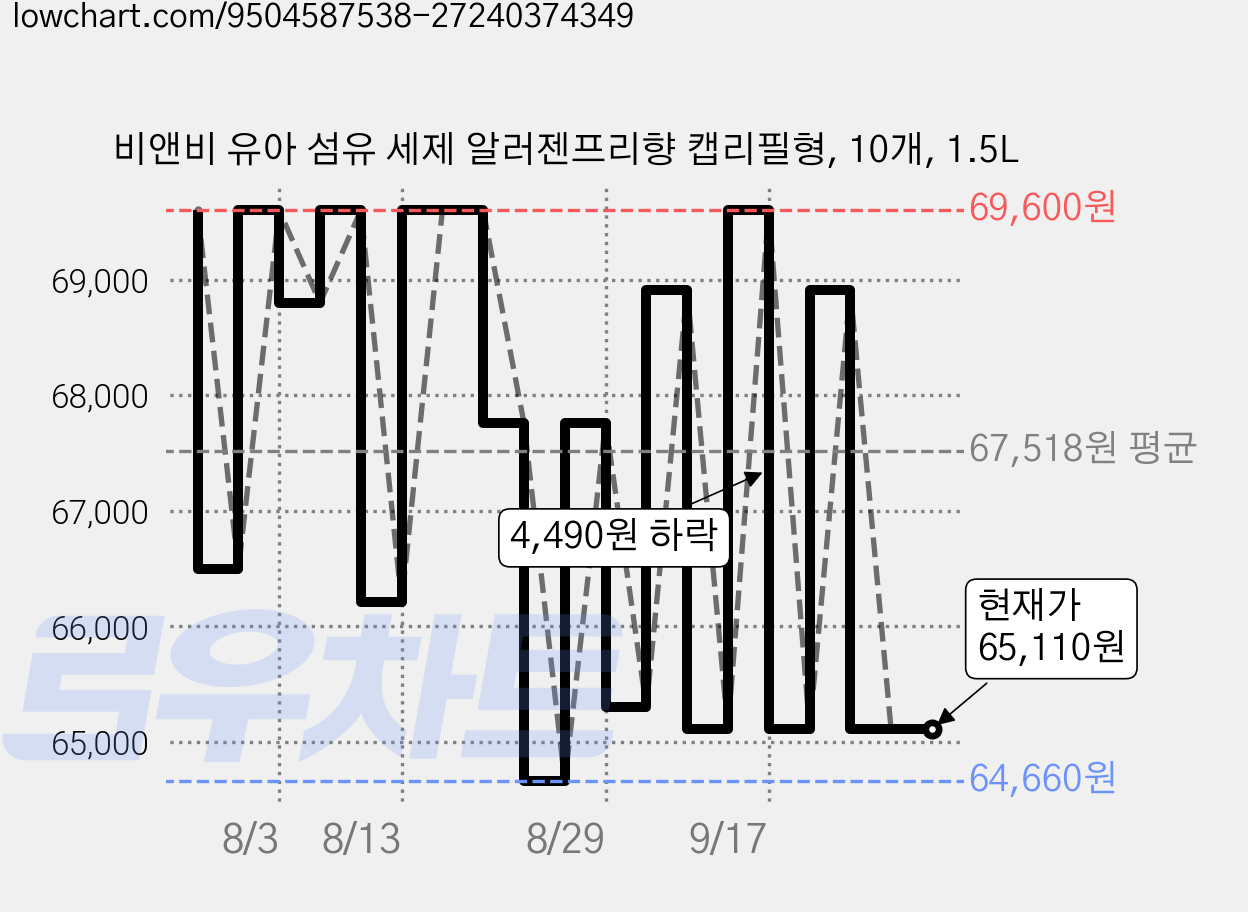 비앤비 유아 섬유 세제 알러젠프리향 캡리필형, 10개, 1.5L 가격 변동 차트, 현재가 65,110원, 관측 최저가 64,660원