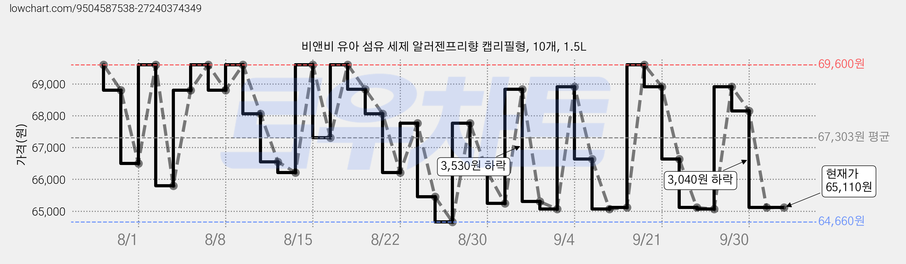 비앤비 유아 섬유 세제 알러젠프리향 캡리필형, 10개, 1.5L 가격 변동 차트, 현재가 65,110원, 관측 최저가 64,660원