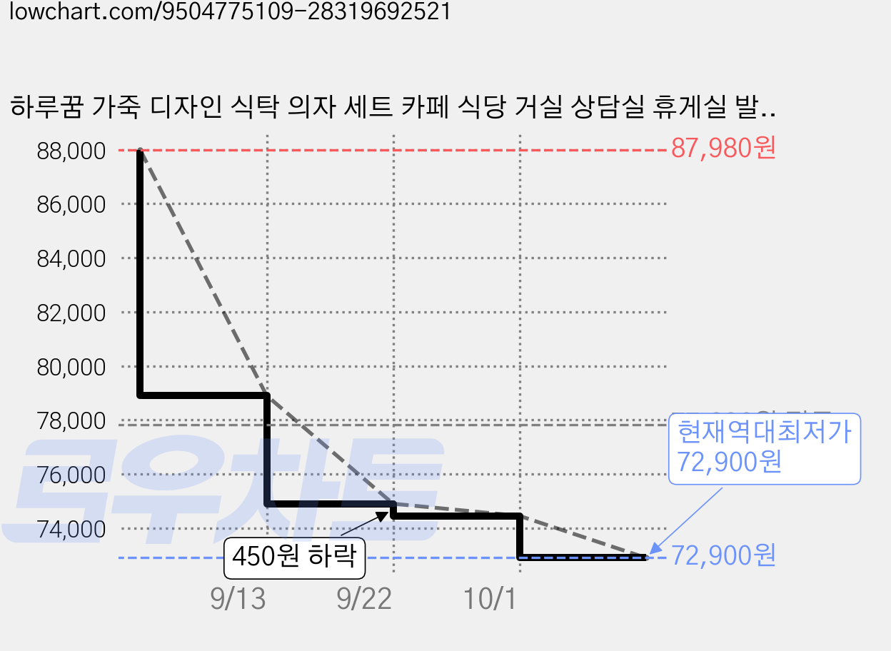 하루꿈 가죽 디자인 식탁 의자 세트 카페 식당 거실 상담실 휴게실 발코니 인테리어 체어, 그레이, 2개 가격 변동 차트, 현재가 72,900원, 역대최저가