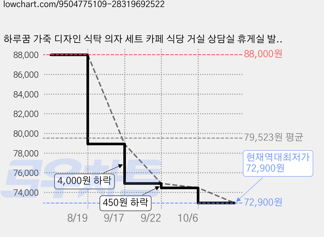 하루꿈 가죽 디자인 식탁 의자 세트 카페 식당 거실 상담실 휴게실 발코니 인테리어 체어, 블랙, 2개 가격 변동 차트, 현재가 72,900원, 역대최저가