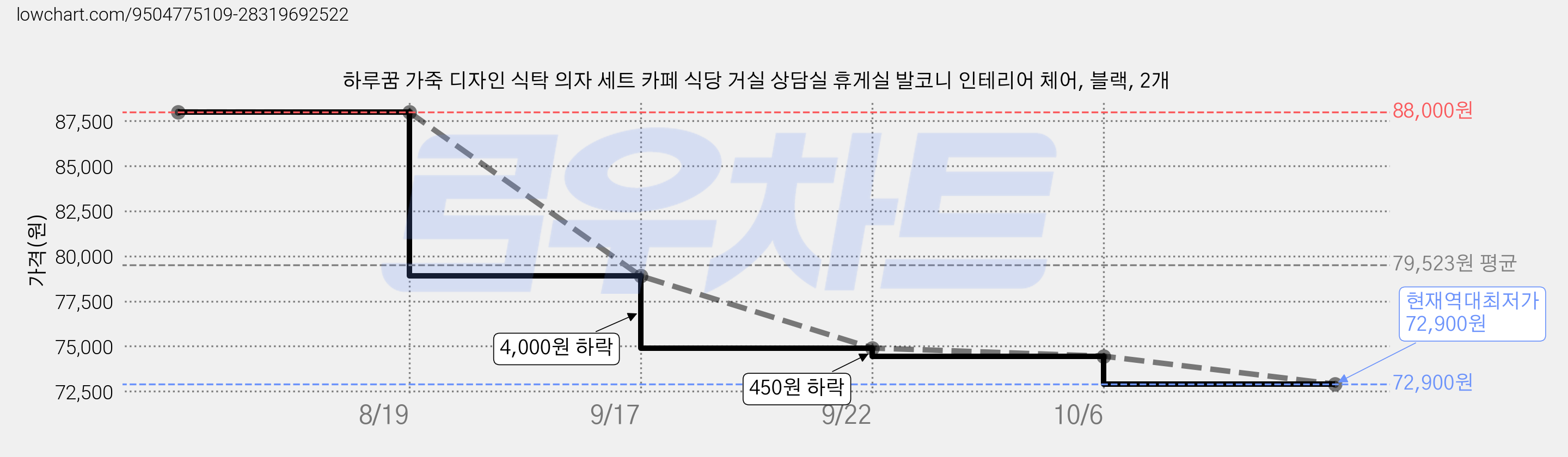 하루꿈 가죽 디자인 식탁 의자 세트 카페 식당 거실 상담실 휴게실 발코니 인테리어 체어, 블랙, 2개 가격 변동 차트, 현재가 72,900원, 역대최저가