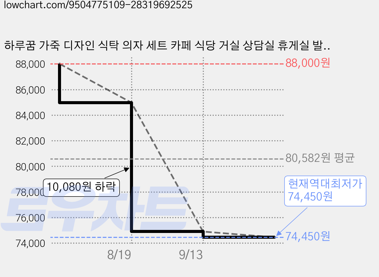 하루꿈 가죽 디자인 식탁 의자 세트 카페 식당 거실 상담실 휴게실 발코니 인테리어 체어, 오렌지, 2개 가격 변동 차트, 현재가 74,450원, 역대최저가