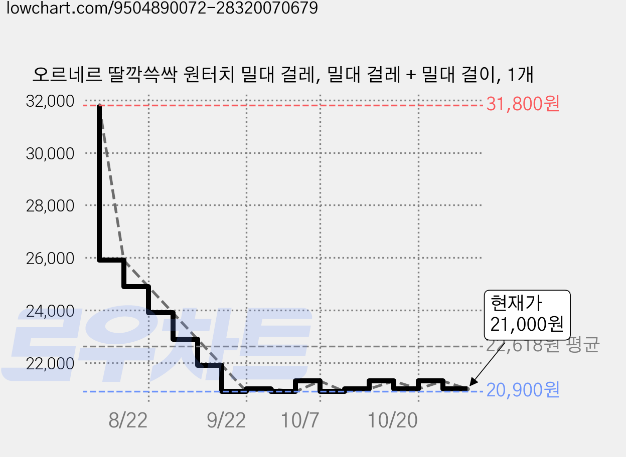오르네르 딸깍쓱싹 원터치 밀대 걸레, 밀대 걸레 + 밀대 걸이, 1개 가격 변동 차트, 현재가 21,000원, 관측 최저가 20,900원