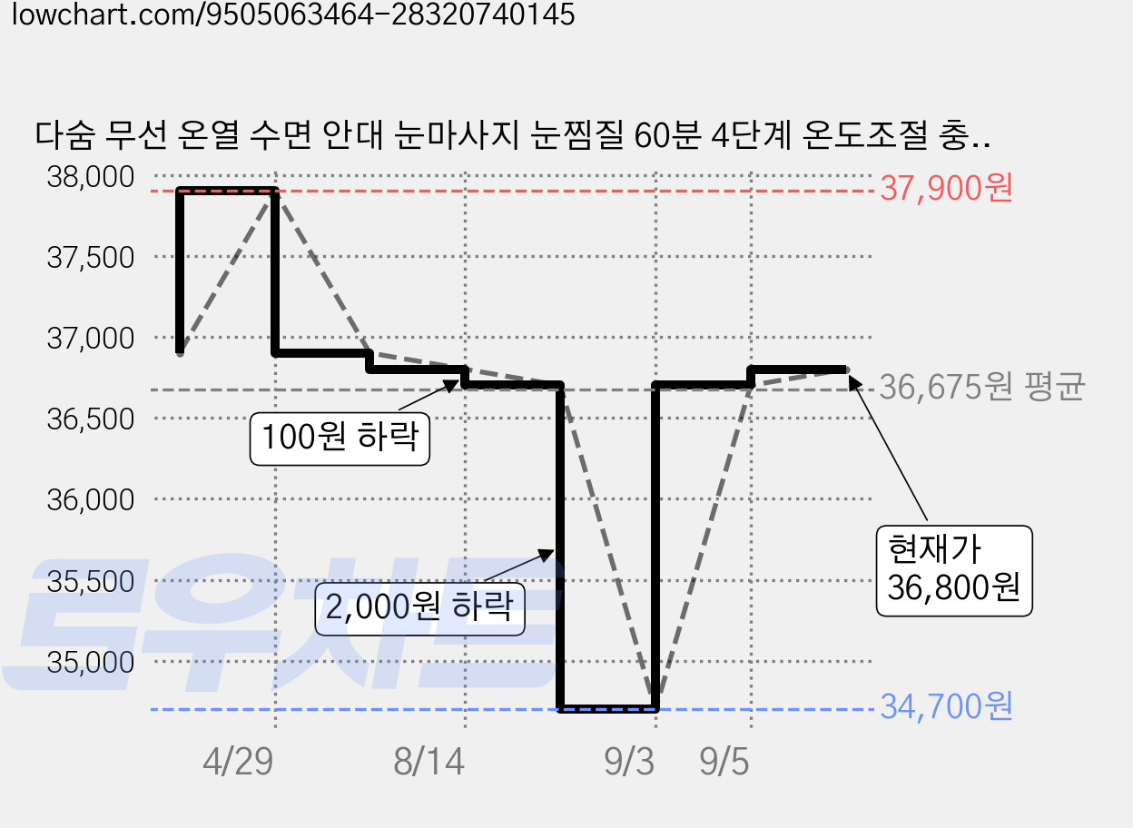다숨 무선 온열 수면 안대 눈마사지 눈찜질 60분 4단계 온도조절 충전형, 1개, 그레이, HTD-1000 가격 변동 차트, 현재가 36,800원, 관측 최저가 34,700원