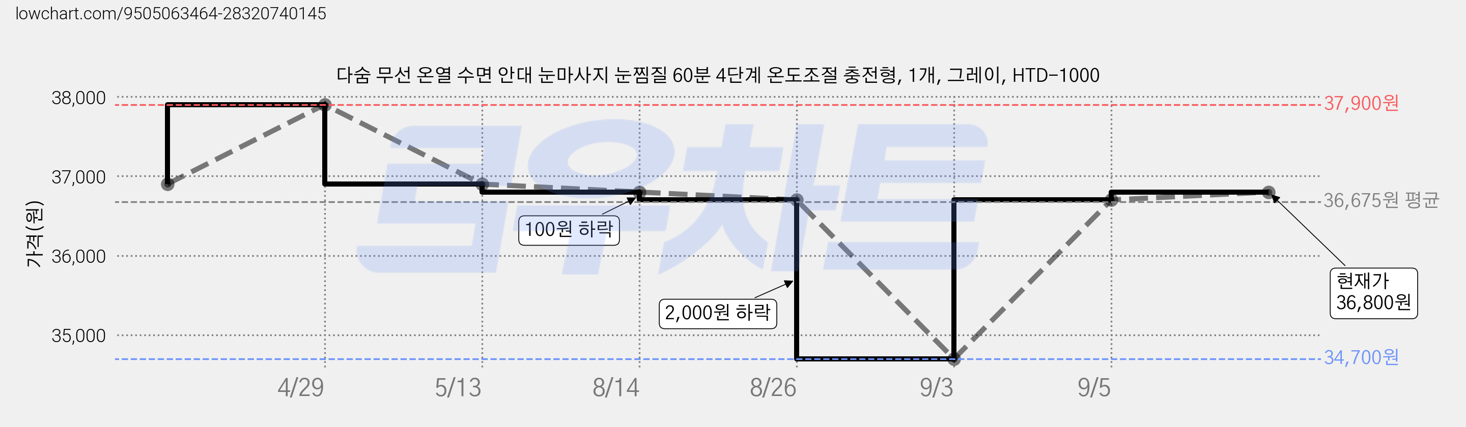 다숨 무선 온열 수면 안대 눈마사지 눈찜질 60분 4단계 온도조절 충전형, 1개, 그레이, HTD-1000 가격 변동 차트, 현재가 36,800원, 관측 최저가 34,700원